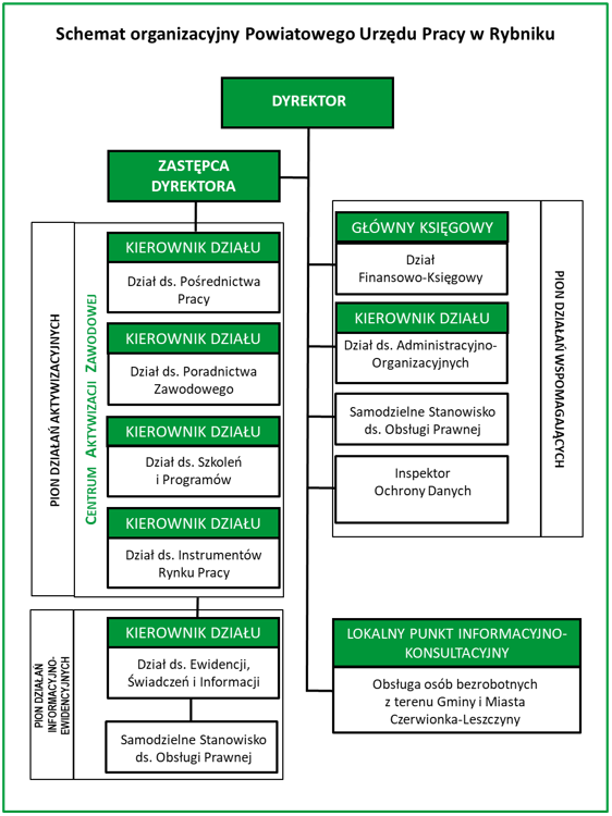 Schemat organizacyjny